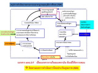 กรอบมาตรฐาคุณวุฒิ
อุดมศึกษาแห่งชาติ
ติดตามโดยการประกัน
คุณภาพ
การวิจัยในห้องเรียน
Teaching Unit
กลวิธีการสอนแบบต่าง ๆ
TQF ระดับสาขาวิชา
รายละเอียดของหลักสูตร
(มคอ2)
รายละเอียด
ของรายวิชา
(มคอ3,4)
กระบวนการเรียนการสอน
การวัดผลประเมินผล
วางแผนปรับปรุง + พัฒนา
การรายงานผล
รายวิชา(มคอ5,6
)
การรายงานผลหลักสูตรประจาปี(มคอ.7)
(รายงานผลการดาเนินการในภาพรวม
และเสนอแนวทางในการปรับปรุง)
เกณฑ์มาตรฐานหลักสูตร
เกณฑ์กาหนดชื่อปริญญา
หลักเกณฑ์การเทียบโอน
เกณฑ์แนวทางอื่น ๆ
 ติดตามผลการดาเนินการโดยประกันคุณภาพ (IQA)
ภาควิชา
คณะกรรมการ
จัดทาหลักสูตร
อาจารย์ผู้สอน
อาจารย์ผู้สอน
อาจารย์ประจาหลักสูตร
หัวหน้าภาควิชา
เอกสาร มคอ.3-7 เป็นเอกสารภายในของสถาบัน ต้องมีให้ตรวจสอบ
สรุปการดาเนินงานตามกรอบมาตรฐานคุณวุฒิการศึกษา (TQF)
 