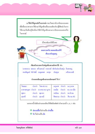 ๖) ใช้ คาให้ ถูกหลักไวยากรณ์ ภาษาไทยเรามีระเบียบแบบแผน
เพื่อเป็ นแนวทางการใช้ภาษาให้ถูกต้องเป็ นแบบเดียวกัน ผูมีศิลปะในการ
้
ใช้ภ าษาจึ ง ต้อ งรู้ จ ัก เลื อ กใช้ค า ให้ถู ก ต้อ งตามระเบี ย บแบบแผนหรื อ
ํ
ไวยากรณ์
มีใครอธิบายได้บางคะ
้
ผมทราบครับ ขอผมอธิบายให้
ฟังนะครับคุณครู

เขียนตัวสะกดการันต์ ถูกต้ องตามอักขรวิธี เช่น
บาทหลวง เผอเรอ สร้างสรรค์ อาถรรพ์ ผัดวันประกันพรุ่ ง อินทรธนู
สายสิ ญจน์ ต้นโพธิ์ เบญจเพส ผาสุ ก บังสุ กุล
กล้วยบวดชี
อ่ านออกเสี ยงถูกต้ องตามหลักเกณฑ์ ได้แก่
โฆษณา
อาสาฬหบูชา
พุทรา
สุ นทรี

อ่านว่า
อ่านว่า
อ่านว่า
อ่านว่า

โคด-สะ-นา
อา-สาน-หะ-บู-ชา
พุด-ซา
สุ น-ทฺรี

เมรุ มาศ
กลเม็ด
รสนิยม
ศีลธรรม

อ่านว่า
อ่านว่า
อ่านว่า
อ่านว่า

เม-รุ -มาด
กน–ละ-เม็ด
รด-นิ-ยม
สี น-ละ-ทํา

นอกจากนี้ ยังต้องอ่านออกเสี ยงให้ชดถ้อยชัดคํา ตัวควบกลํ้า ร, ล, ว เช่น
ั
 ปลาบปลืมไม่อ่านเป็ น ปาบปื้ ม
้
 รัก ไม่อ่านเป็ น ลัก

โดยครู อมพร ศรีพทกษ์
ั
ิ ั

หน้ า ๘๗

 