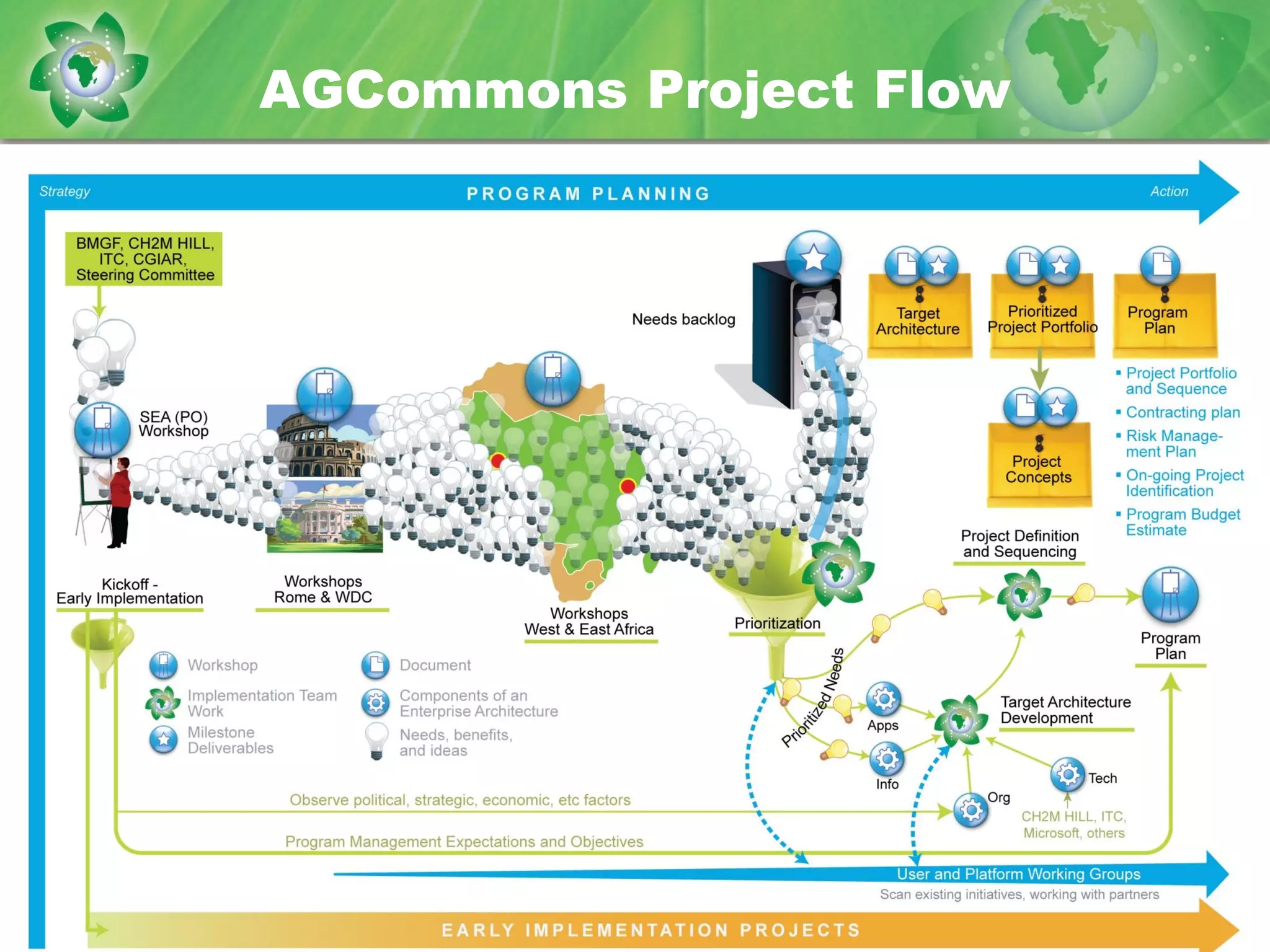 [Day 3] Building Sustainable Communities
