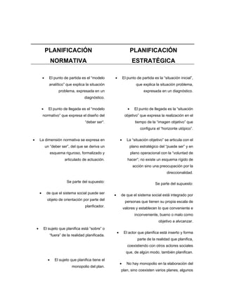 PLANIFICACIÓN                                                 PLANIFICACIÓN
                      NORMATIVA                                                ESTRATÉGICA

            •      El punto de partida es el “modelo       •           El punto de partida es la “situación inicial”,
                   analítico” que explica la situación                           que explica la situación problema,
                          problema, expresada en un                                   expresada en un diagnóstico.
                                           diagnóstico.

            •      El punto de llegada es el “modelo                      •     El punto de llegada es la “situación
            normativo” que expresa el diseño del                        objetivo” que expresa la realización en el
                                           “deber ser“.                          tiempo de la “imagen objetivo” que
                                                                                    configura el “horizonte utópico”.

•       La dimensión normativa se expresa en                       •     La “situación objetivo” se articula con el
                un “deber ser”, del que se deriva un                          plano estratégico del “puede ser” y en
                      esquema riguroso, formalizado y                         plano operacional con la “voluntad de
                              articulado de actuación.                    hacer”; no existe un esquema rígido de
                                                                               acción sino una preocupación por la
                                                                                                    direccionalidad.

                               Se parte del supuesto:
                                                                                             Se parte del supuesto:

        •        de que el sistema social puede ser
                                                           •       de que el sistema social está integrado por
                  objeto de orientación por parte del
                                                                        personas que tienen su propia escala de
                                           planficador.
                                                                       valores y establecen lo que conveniente e
                                                                                inconveniente, bueno o malo como
                                                                                               objetivo a alvcanzar.
    •           El sujeto que planifica está “sobre” o
                                                               •       El actor que planifica está inserto y forma
                   “fuera” de la realidad planificada.
                                                                                  parte de la realidad que planifica,
                                                                          coexistiendo con otros actores sociales
                                                                         que, de algún modo, también planifican.

                  •     El sujeto que planifica tiene el
                                                                   •     No hay monopolio en la elaboración del
                                   monopolio del plan.
                                                                   plan, sino coexisten varios planes, algunos
 