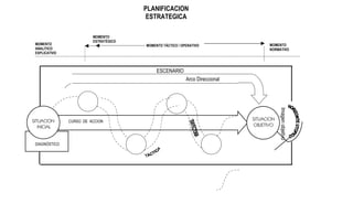 PLANIFICACION
                                        ESTRATEGICA

MOMENTO                  MOMENTO       MOMENTO TÁCTICO / OPERATIVO                  MOMENTO
ANALITICO                ESTRATÉGICO
 MOMENTO                                                                            NORMATIVO
                                                                                     MOMENTO
EXPLICATIVO                            MOMENTO TÁCTICO / OPERATIVO
 ANALITICO                                                                           NORMATIVO
 EXPLICATIVO



                                            ESCENARIO
                                                           Arco Direccional




                                                                                          Imagen objetivo
SITUACION      CURSO DE ACCION                                                SITUACION
   INICIAL                                                                    OBJETIVO


 DIAGNÓSTICO
 