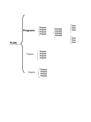 Tarea
                     Proyecto               Tarea
                     Proyecto   Actividad
       Programa                             Tarea
                     Proyecto   Actividad
                     Proyecto   Actividad
                                Actividad
                                            Tarea
                                            Tarea
PLAN                                        Tarea




                     Proyecto
         Programa    Proyecto
                     Proyecto
                     Proyecto




                     Proyecto
          Programa   Proyecto
                     Proyecto
                     Proyecto
 