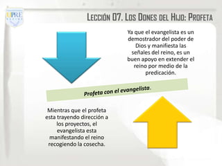 LECCIÓN 07. LOS DONES DEL HIJO: PROFETA
                            Ya que el evangelista es un
                            demostrador del poder de
                                Dios y manifiesta las
                              señales del reino, es un
                            buen apoyo en extender el
                               reino por medio de la
                                    predicación.




 Mientras que el profeta
esta trayendo dirección a
     los proyectos, el
     evangelista esta
  manifestando el reino
 recogiendo la cosecha.
 