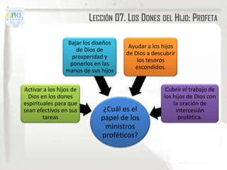LECCIÓN 07. LOS DONES DEL HIJO: PROFETA

                  Bajar los diseños
                                       Ayudar a los hijos
                     de Dios de
                                      de Dios a descubrir
                    prosperidad y
                                          los tesoros
                   ponerlos en las
                                         escondidos.
                 manos de sus hijos


Activar a los hijos de                               Cubrir el trabajo de
  Dios en los dones                                 los hijos de Dios con
espirituales para que                                   la oración de
sean efectivos en sus          ¿Cuál es el               intercesión
        tareas                papel de los                profética.
                                ministros
                              proféticos?
 