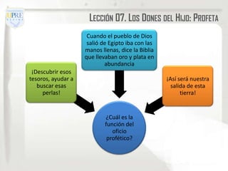 LECCIÓN 07. LOS DONES DEL HIJO: PROFETA
                     Cuando el pueblo de Dios
                     salió de Egipto iba con las
                    manos llenas, dice la Biblia
                    que llevaban oro y plata en
                            abundancia
 ¡Descubrir esos
tesoros, ayudar a                                  ¡Así será nuestra
   buscar esas                                       salida de esta
     perlas!                                             tierra!


                            ¿Cuál es la
                            función del
                               oficio
                             profético?
 