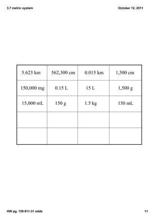 3.7 metric system                                        October 12, 2011




         5.623 km        562,300 cm      0.015 km       1,500 cm


        150,000 mg           0.15 L        15 L            1,500 g


         15,000 mL           150 g        1.5 kg           150 mL




HW pg. 159 #11­31 odds                                                      11
 