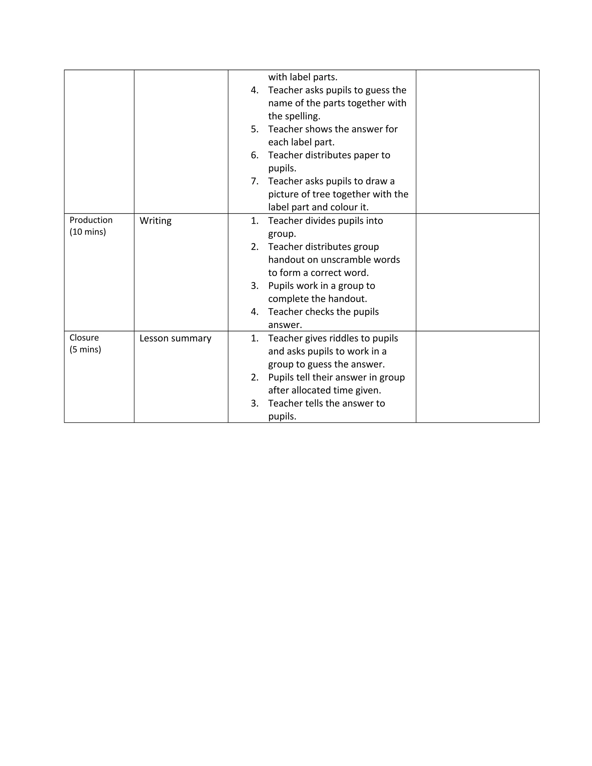 with label parts.
                              4.   Teacher asks pupils to guess the
                                   name of the parts together with
                                   the spelling.
                              5.   Teacher shows the answer for
                                   each label part.
                              6.   Teacher distributes paper to
                                   pupils.
                              7.   Teacher asks pupils to draw a
                                   picture of tree together with the
                                   label part and colour it.
Production   Writing          1.   Teacher divides pupils into
(10 mins)                          group.
                              2.   Teacher distributes group
                                   handout on unscramble words
                                   to form a correct word.
                              3.   Pupils work in a group to
                                   complete the handout.
                              4.   Teacher checks the pupils
                                   answer.
Closure      Lesson summary   1.   Teacher gives riddles to pupils
(5 mins)                           and asks pupils to work in a
                                   group to guess the answer.
                              2.   Pupils tell their answer in group
                                   after allocated time given.
                              3.   Teacher tells the answer to
                                   pupils.
 