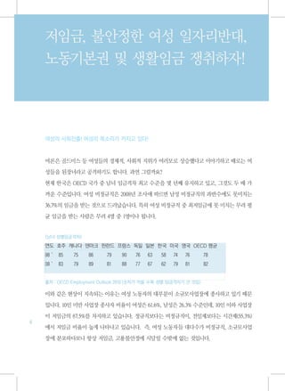 저임금, 불안정한 여성 일자리반대,
    노동기본권 및 생활임금 쟁취하자!




    여성의 사회진출! 여성의 목소리가 커지고 있다!



    여론은 골드미스 등 여성들의 경제적, 사회적 지위가 여러모로 상승했다고 이야기하고 때로는 여

    성들을 된장녀라고 공격하기도 합니다. 과연 그럴까요?

    현재 한국은 OECD 국가 중 남녀 임금격차 최고 수준을 몇 년째 유지하고 있고, 그것도 두 배 가

    까운 수준입니다. 여성 비정규직은 2008년 조사에 따르면 남성 비정규직의 과반수에도 못미치는

    36.7%의 임금을 받는 것으로 드러났습니다. 특히 여성 비정규직 중 최저임금에 못 미치는 무려 평

    균 임금을 받는 사람은 무려 4명 중 1명이나 됩니다.


    <남녀 성별임금격차>

    연도 호주 캐나다 덴마크 핀란드 프랑스 독일 일본 한국 미국 영국 OECD 평균
    98
     ‘   85   75    86     79    90   76   63   58   74   76      78
    08
     ‘   83   79    89     81    88   77   67   62   79   81      82


    출처 : OECD Employment Outlook 2010 (숫자가 작을 수록 성별 임금격차가 큰 것임)

    이와 같은 현상이 지속되는 이유는 여성 노동자의 대부분이 소규모사업장에 종사하고 있기 때문

    입니다. 10인 미만 사업장 종사자 비율이 여성은 61.6%, 남성은 26.3% 수준인데, 10인 이하 사업장

    이 저임금의 87.5%를 차지하고 있습니다. 정규직보다는 비정규직이, 전일제보다는 시간제(55.3%)
6
    에서 저임금 비율이 높게 나타나고 있습니다. 즉, 여성 노동자들 대다수가 비정규직, 소규모사업

    장에 분포하다보니 항상 저임금, 고용불안정에 시달릴 수밖에 없는 것입니다.
 