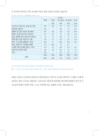 우 75.7%에 육박하고 이들 중 40대 이상이 절반 이상을 차지하고 있습니다.

<여성이 단시간근로 고용형태를 선택한 이유>
                                               단시간
                               전체      25세     25-35세   35-45세   45세
                                       미만       미만       미만      이상
근로조건 (근로시간, 임금 등) 만족            9.0    6.8      8.7      9.1     9.8
안정적인 일자리                         0.6      -       0.9     1.2     0.5
생활비 등 당장 수입이 필요해서               33.7    10.5     13.0     31.0    50.0
원하는 분야의 일자리가 없어서                 5.7     9.1      7.2     4.6      4.6
전공, 경력에 맞는 일자리가 없어서              1.3     1.2      3.9      1.7    0.3
경력 쌓아 다음 직장으로 이동                3.8      5.7     13.3     3.3     0.6
육아, 가사 등을 병행하기 위해               24.3     1.1    36.2      37.5    21.2
학업, 학원수강, 직업훈련 병행               11.0   60.2       7.4     0.7       -
노력한 만큼 수입을 얻을 수 있어              3.0      1.6      0.6     3.0      4.4
근로시간 신축적 조절                     6.9     3.9      8.3       7.2     7.4
기타                              0.8       -       0.5     0.7      1.2
                               100.0   100.0    100.0    100.0   100.0
             전체
                               (942)   (154)    (117)   (25.9)   (411)



단시간노동자와 한시노동자의 중복으로 전체 합계는 일치하지 않음

출처 : 『여성, 단시간근로의 장점은 존재하는가?』 2009, 권혜자(고용정보원); 김경란(2010) 재인용




문제는 이토록 노동자들의 일자리가 열악하다보니 서비스의 질 또한 열악하기 그지없고 수혜 대

상자들도 매우 소수라는 점입니다. 노동자들은 저임금과 불안전한 일자리에 내몰면서 육아 및 가

사노동의 책임은 여전히 여성 스스로 지어야만 하는 상황에 우리는 처해 있습니다.




                                                                         9
 