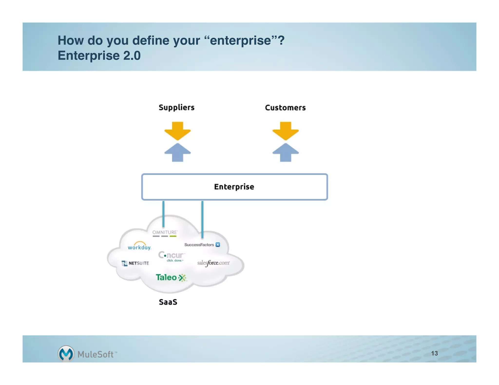 How do you deﬁne your “enterprise”? 
Enterprise 2.0"




                                       13
 