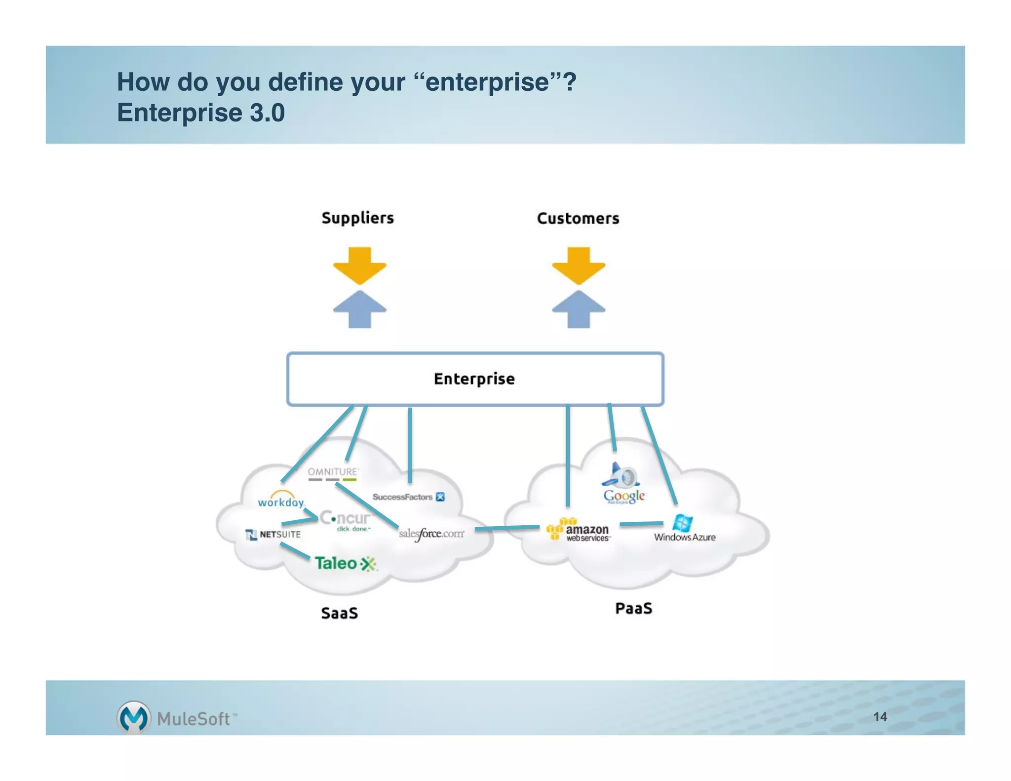 How do you deﬁne your “enterprise”? 
Enterprise 3.0"




                                       14
 
