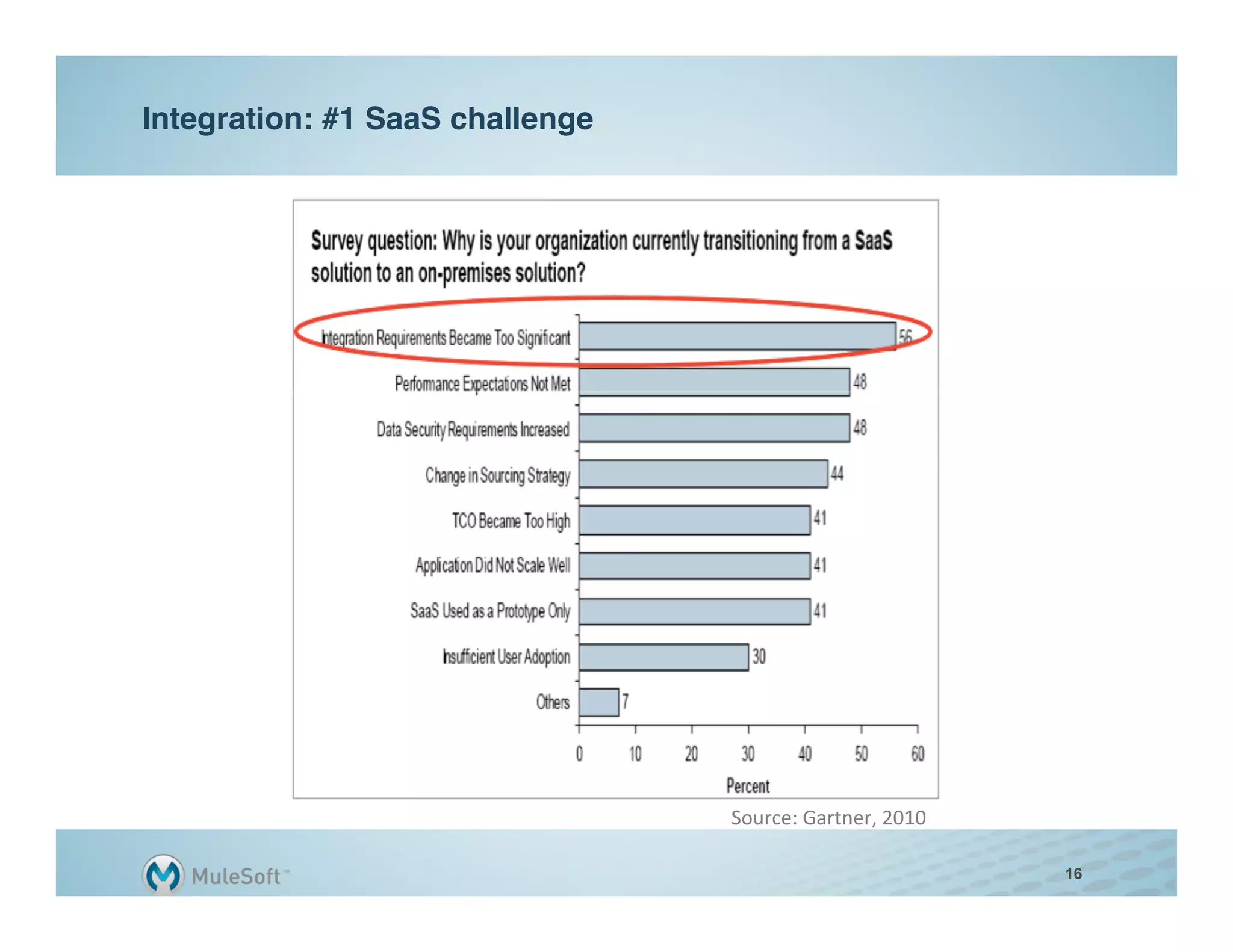 Integration: #1 SaaS challenge"




                                  Source:	
  Gartner,	
  2010	
  

                                                                    16
 