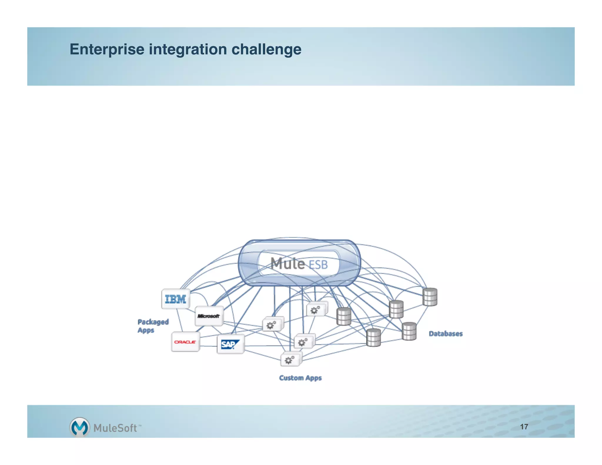 Enterprise integration challenge"




                                    17
 