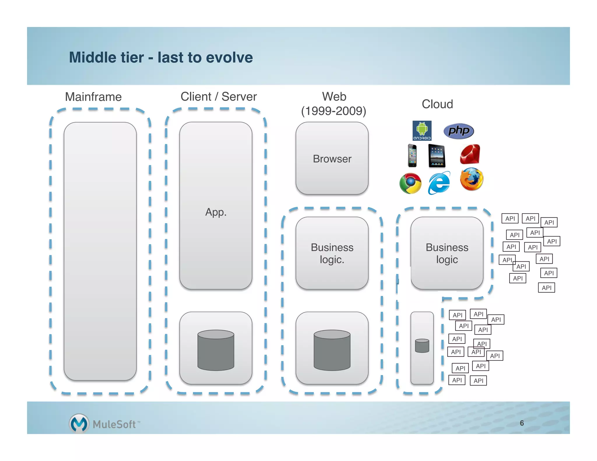 The Emerging Integration Reference Architecture | MuleSoft | PDF ...