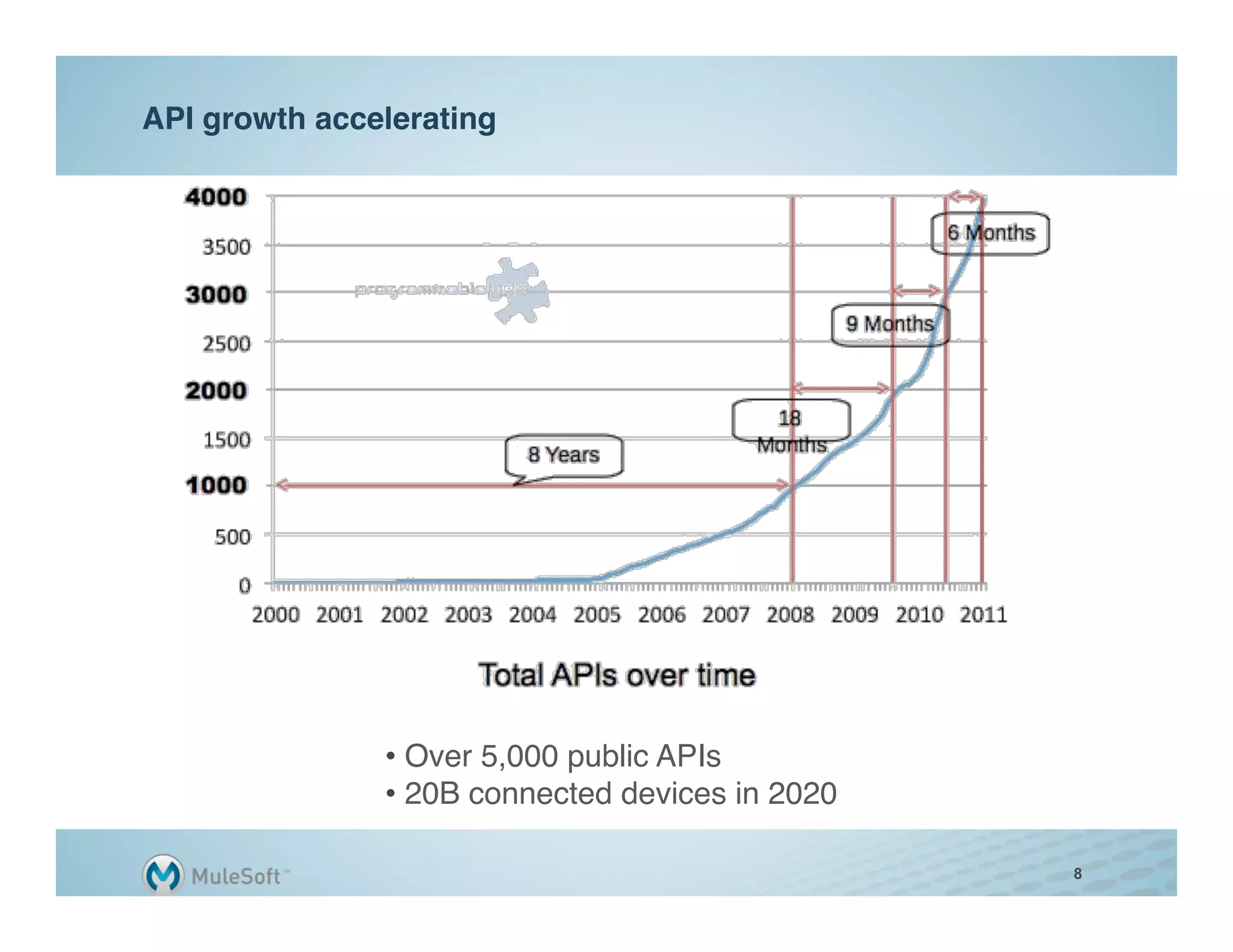 API growth accelerating"




                •  Over 5,000 public APIs"
                •  20B connected devices in 2020"

                                                    8
 