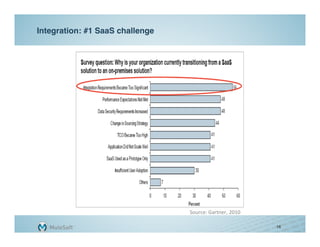 Integration: #1 SaaS challenge"




                                  Source:	
  Gartner,	
  2010	
  

                                                                    16
 