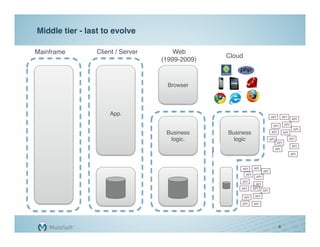 Middle tier - last to evolve"

Mainframe"       Client / Server"       Web "
                                                   Cloud"
                                    (1999-2009)"


                                      Browser
                                            "



                      "
                     App.
                        "                                                       API
                                                                                  "         API
                                                                                              "
                                                                                                    API
                                                                                                      "

                                                                                  API
                                                                                    "        API
                                                                                               "
                                                                                                     API
                                                                                                       "
                                     Business"     Business"                     API
                                                                                   "         API
                                                                                               "

                                      logic.
                                           "         logic
                                                         "                      API
                                                                                  "                API
                                                                                                     "
                                                                                       API
                                                                                         "
                                                                                                    API
                                                                                                      "
                                                                                      API
                                                                                        "
                                                                                                   API
                                                                                                     "



                                                        API
                                                          "       API
                                                                    "
                                                                          API
                                                                            "
                                                            API
                                                              "
                                                                    API
                                                                      "
                                                        API
                                                          "
                                                                   API"
                                                        API
                                                          "       API
                                                                    "
                                                                          API
                                                                            "

                                                         API
                                                           "       API
                                                                     "

                                                        API
                                                          "       API
                                                                    "




                                                                                        6
 
