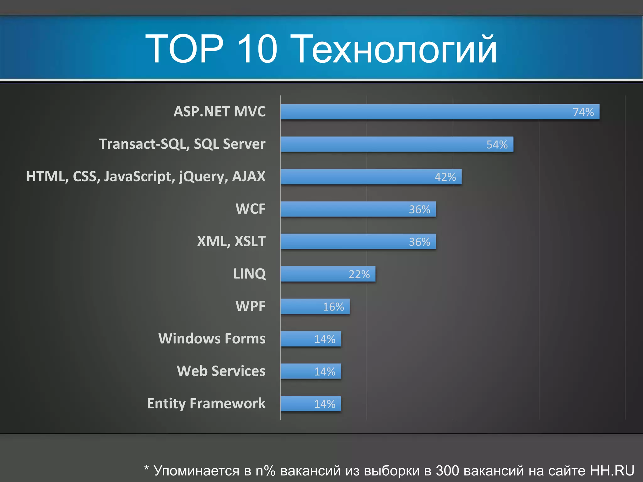 TOP 10 Технологий 
Название Частота* 
74% 
ASP.NET MVC 
ASP.NET MVC 74% 
Transact-SQL, SQL Server 
54% 
Transact-SQL, SQL Server 54% 
HTML, CSS, JavaScript, jQuery, AJAX 
42% 
HTML, CSS, JavaScript, jQuery, AJAX 42% 
WCF 
36% 
XML, XSLT 36% 
XML, XSLT 
36% 
WCF 36% 
LINQ 
22% 
LINQ 22% 
WPF 
16% 
WPF 16% 
Windows Forms 
14% 
Entity Framework 14% 
Web Services 
14% 
Web Services 14% 
Entity Framework 
14% 
Windows Forms 14% 
* Упоминается в n% вакансий из выборки в 300 вакансий на сайте HH.RU 
 