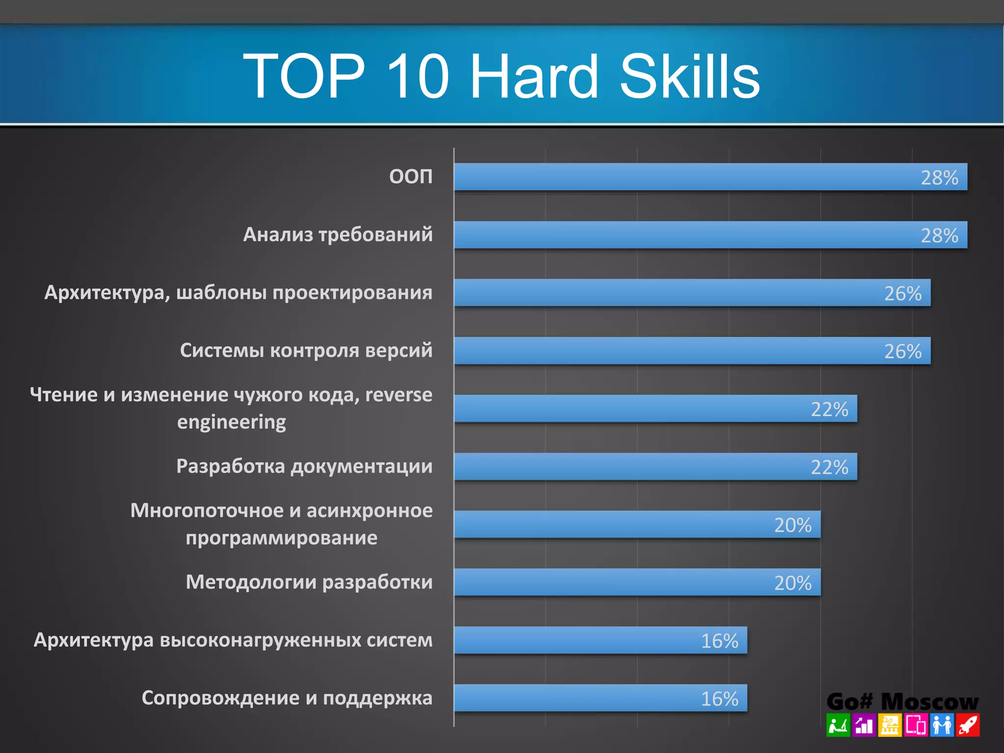 TOP 10 Hard Skills 
Название Частота* 
28% 
ООП 
Объектно-ориентированное проектирование 28% 
Анализ требований 28% 
Архитектура, шаблоны проектирования 26% 
Системы контроля версий 26% 
Чтение и изменение чужого кода, reverse 
engineering 22% 
Разработка документации 22% 
Многопоточное и асинхронное 
программирование 20% 
Методологии разработки 20% 
Архитектура высоконагруженных систем 16% 
Сопровождение и поддержка 16% 
28% 
26% 
26% 
22% 
22% 
20% 
20% 
16% 
16% 
Анализ требований 
Архитектура, шаблоны проектирования 
Системы контроля версий 
Чтение и изменение чужого кода, reverse 
engineering 
Разработка документации 
Многопоточное и асинхронное 
программирование 
Методологии разработки 
Архитектура высоконагруженных систем 
Сопровождение и поддержка 
* Упоминается в n% вакансий из выборки в 300 вакансий на сайте HH.RU 
 