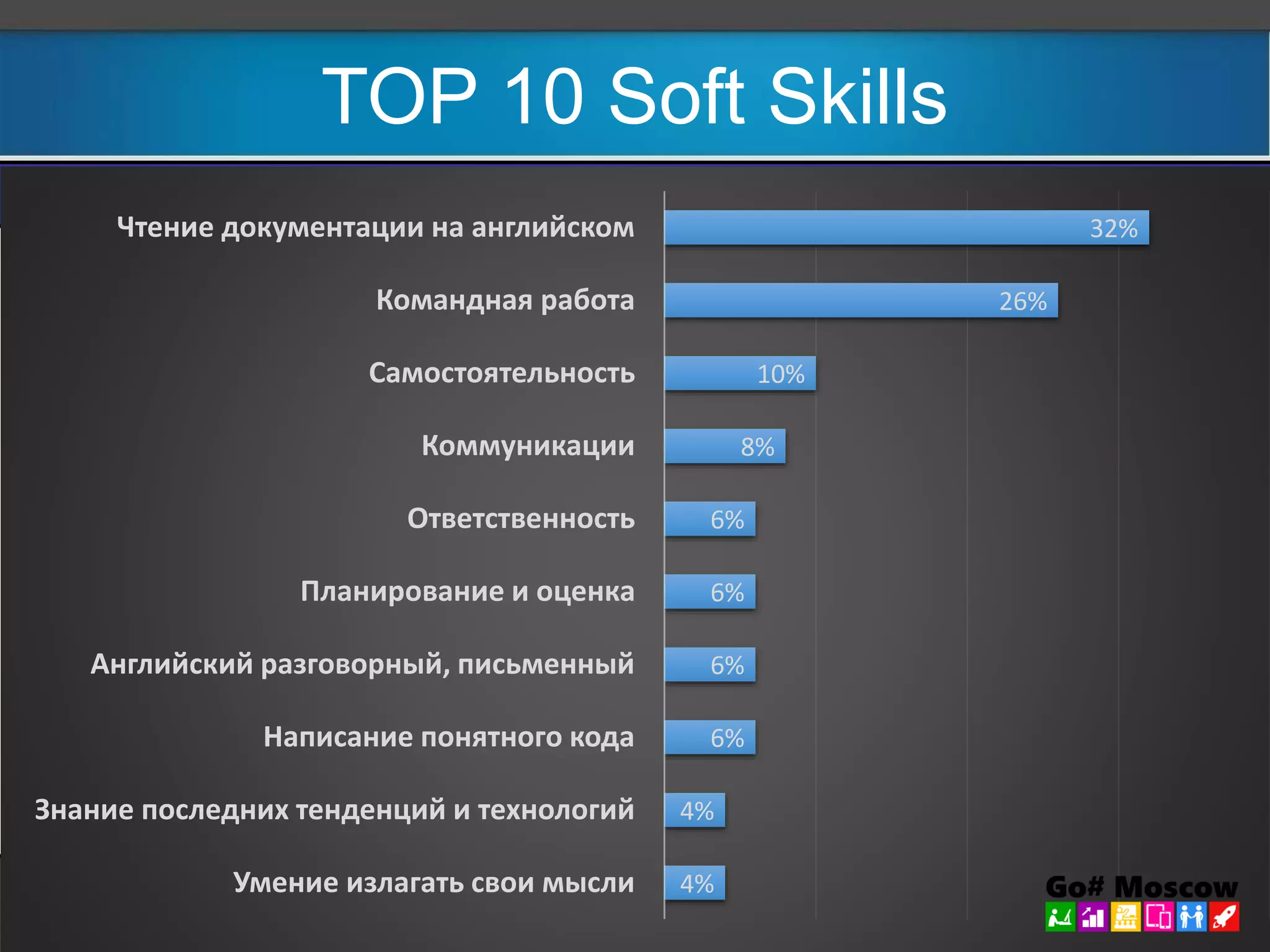 TOP 10 Soft Skills 
Название Частота* 
32% 
Чтение документации на английском 
Чтение документации на английском 32% 
26% 
Командная работа 26% 
10% 
Самостоятельность 10% 
Коммуникации 8% 
8% 
Ответственность 6% 
6% 
Планирование и оценка 6% 
6% 
Английский разговорный, письменный 6% 
6% 
Написание понятного кода 6% 
6% 
Знание последних тенденций и технологий 4% 
4% 
Умение излагать свои мысли 4% 
4% 
Командная работа 
Самостоятельность 
Коммуникации 
Ответственность 
Планирование и оценка 
Английский разговорный, письменный 
Написание понятного кода 
Знание последних тенденций и технологий 
Умение излагать свои мысли 
* Упоминается в n% вакансий из выборки в 300 вакансий на сайте HH.RU 
 