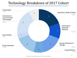 Technology Breakdown of 2017 Cohort
11
Information &
Communication
Technologies
Agriculture, Water & Waste
Chemicals &
Advanced
Materials
Energy Distribution &
Storage
Cleantech Open Northeast l 2017 Impact Report
 