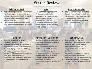 June – September
• East Coast Academy is held at the
Boston Federal Reserve Bank with
46 companies from around the US
• The Northeast region hosts 9
summer business clinics in New
York City and Boston
Year in Review
5
February – April
• Applications open for 2017 accelerator
• Northeast region hosts recruiting
events: in Boston, New York City, and
Portland, where 16 startups gave
1-minute pitches
• Cleantech Open alumni speak about
their accelerator experience at kickoffs
May
• The Northeast region receives
77 applicants, admits 31
participants to the accelerator,
and four to Company
Development Program
• Companies and mentors take
part in mentor mixers resulting
in 108 pairings
October
• Regional Finals held at New York
University School of Law
• 26 Northeast graduates participate in
an Investor Connect, Public Showcase,
Private Judging, and Public Pitching
• VIP judges select four winners:
change:WATER Labs, CoolComposites,
Joro, and P2S Technologies
• $10,000 in cash prizes plus additional
in-kind services awarded to each
winner
January 2018
• Five members of the 2017
Northeast Cleantech Open cohort
travel to the Cleantech Open
Global Forum held at the Los
Angeles Cleantech Incubator
(LACI)
• Companies participate in Investor
Connect, Public Showcase,
Innovation Tours, and Final Judging
• The Northeast wins two category
awards – change:WATER Labs and
CoolComposites
November – December
• Beth Zonis (a longtime Cleantech
Open mentor) joins as Northeast
Regional Director
• Regional winners prepare for
Global Forum with help from
mentors and in-kind sponsors
• 13 accelerator alumni showcase
at Greenbuild Expo in Boston
• Cleantech Open celebrates
volunteers at Mentor
Appreciation nights in Boston and
NYC
Cleantech Open Northeast l 2017 Impact Report
 