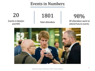 Events in Numbers
20 1801
Total attendeesEvents in Boston
and NYC
6
98%
Of attendees want to
attend future events
Cleantech Open Northeast l 2017 Impact Report
 