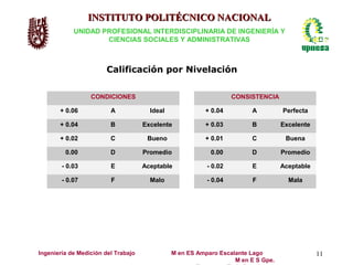INSTITUTO POLITÉCNICO NACIONAL
            UNIDAD PROFESIONAL INTERDISCIPLINARIA DE INGENIERÍA Y
                    CIENCIAS SOCIALES Y ADMINISTRATIVAS



                       Calificación por Nivelación

                  CONDICIONES                                      CONSISTENCIA

       + 0.06            A             Ideal             + 0.04         A          Perfecta

       + 0.04            B           Excelente           + 0.03         B          Excelente

       + 0.02            C            Bueno              + 0.01         C           Buena

         0.00            D           Promedio              0.00         D          Promedio

        - 0.03           E           Aceptable            - 0.02        E          Aceptable

        - 0.07           F             Malo               - 0.04         F           Mala




Ingeniería de Medición del Trabajo             M en ES Amparo Escalante Lago                   11
                                                                   M en E S Gpe.
 