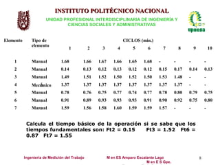 INSTITUTO POLITÉCNICO NACIONAL
                       UNIDAD PROFESIONAL INTERDISCIPLINARIA DE INGENIERÍA Y
                               CIENCIAS SOCIALES Y ADMINISTRATIVAS


Elemento       Tipo de                                               CICLOS (min.)
               elemento
                                    1           2     3         4        5      6        7         8       9           10

    1          Manual          1.68         1.66    1.67      1.66     1.65   1.68   -         -       -           -
    2          Manual          0.14         0.13    0.12      0.13     0.12   0.12   0.15      0.17    0.14        0.13
    3          Manual          1.49         1.51    1.52      1.50     1.52   1.50   1.53      1.48    -           -
    4          Mecánico        1.37         1.37    1.37      1.37     1.37   1.37   1.37      1.37    -           -
    5          Manual          0.78         0.76    0.75      0.77     0.74   0.77   0.78      0.80    0.79        0.75
    6          Manual          0.91         0.89    0.93      0.93     0.93   0.91   0.90      0.92    0.75        0.80
    7          Manual          1.59         1.56    1.58      1.60     1.59   1.59   1.57      -       -           -


            Calcula el tiempo básico de la operación si se sabe que los
            tiempos fundamentales son: Ft2 = 0.15     Ft3 = 1.52 Ft6 =
            0.87 Ft7 = 1.55



           Ingeniería de Medición del Trabajo              M en ES Amparo Escalante Lago                       8
                                                                               M en E S Gpe.
 