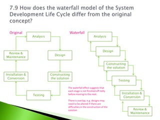 Original                              Waterfall
                 Analysis                                       Analysis



                                                                         Design
 Review &
                              Design
Maintenance

                                                                               Constructing
                                                                               the solution

Installation &              Constructing
 Conversion                 the solution
                                                                                      Testing

                                       The waterfall effect suggests that
                                       each stage is not finished off tidily
                                                                                        Installation &
                 Testing               before moving to the next.
                                                                                         Conversion
                                       There is overlap, e.g. designs may
                                       need to be altered if there are
                                       difficulties in the construction of the
                                       solution                                                  Review &
                                                                                                Maintenance
 