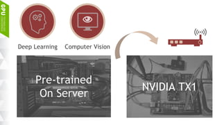 Deep Learning Computer Vision
NVIDIA TX1
Pre-trained
On Server
 