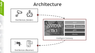 End Devices (Sender)
Architecture
End Devices (Receiver)
Intelligent Gateway
NVIDIA
TX1
Ubuntu
Tensorflow
REST
TensorRT
gRPC
 