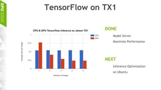 TensorFlow on TX1
DONE
Model Server
Maximize Performance
NEXT
Inference Optimization
on Ubuntu
 
