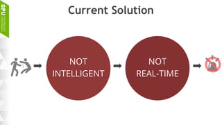 Current Solution
Cloud
NOT
INTELLIGENT
NOT
REAL-TIME
 