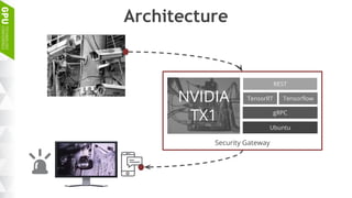 Architecture
Security Gateway
NVIDIA
TX1
Ubuntu
Tensorflow
REST
TensorRT
gRPC
 