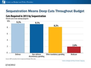 Center on Budget and Policy Priorities




Sequestration Means Deep Cuts Throughout Budget




                                              cbpp.org
2/14/2012                                10
 