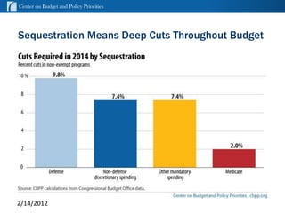 Center on Budget and Policy Priorities




Sequestration Means Deep Cuts Throughout Budget




                                              cbpp.org
2/14/2012                                11
 