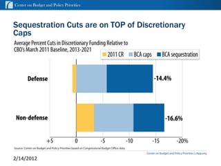 Center on Budget and Policy Priorities



Sequestration Cuts are on TOP of Discretionary
Caps




                                                  cbpp.org
2/14/2012                                    12
 