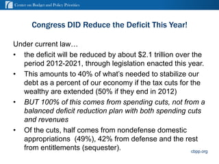 Center on Budget and Policy Priorities



          Congress DID Reduce the Deficit This Year!

Under current law…
• the deficit will be reduced by about $2.1 trillion over the
  period 2012-2021, through legislation enacted this year.
• This amounts to 40% of what’s needed to stabilize our
  debt as a percent of our economy if the tax cuts for the
  wealthy are extended (50% if they end in 2012)
• BUT 100% of this comes from spending cuts, not from a
  balanced deficit reduction plan with both spending cuts
  and revenues
• Of the cuts, half comes from nondefense domestic
  appropriations (49%), 42% from defense and the rest
  from entitlements (sequester).                          cbpp.org
                                                          cbpp.org
                                                        13
 
