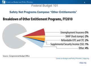 Center on Budget and Policy Priorities                       4

                                   Federal Budget 101

    Safety Net Programs Compose “Other Entitlements”




                                                        cbpp.org
                                                        cbpp.org
 