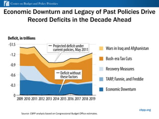 Center on Budget and Policy Priorities

Economic Downturn and Legacy of Past Policies Drive
       Record Deficits in the Decade Ahead




                                                                                      cbpp.org
          Source: CBPP analysis based on Congressional Budget Office estimates.   6
 