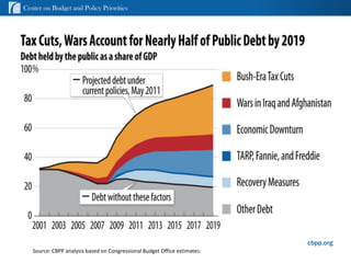 Center on Budget and Policy Priorities




                                                                               cbpp.org
   Source: CBPP analysis based on Congressional Budget Office estimates.   7
 