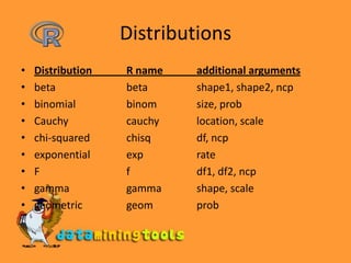DistributionsDistribution 	R name 	additional argumentsbeta 	beta 		shape1, shape2, ncpbinomial binom 		size, probCauchy cauchy 	location, scalechi-squared chisqdf, ncpexponential 	exp 		rateF		 	f 		df1, df2, ncpgamma gamma 	shape, scalegeometric geomprob