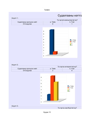 График


                                                              Судалгааны нэгтгэл
Асуулт 1:
                                                              Та гэртэй компьютертэй юу?
        Судалгаанд оролцсон нийт                    a. Тийм                   b. Үгүй
              Отгондулам                                9                        1



                                       9

                                       8

                                       7

                                       6                                         a. Тийм
                                       5                                         b. Үгүй
                                                                                 c.
                                       4                                         d.

                                       3

                                       2

                                       1

                                       0




Асуулт 2:
                                                              Та гэртээ интернеттэй юу?
        Судалгаанд оролцсон нийт                    a. Тийм                   b. Үгүй
              Отгондулам                                2                        8



                                   8

                                   7

                                   6

                                   5                                         a. Тийм
                                                                             b. Үгүй
                                   4                                         c.
                                                                             d.
                                   3

                                   2

                                   1

                                   0


Асуулт 3:
                                                               Та гэртээ нөүтбүүктэй юу?

                                       Хуудас 15
 