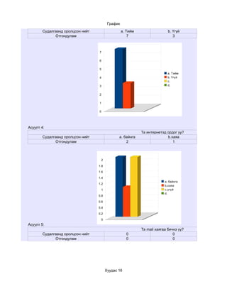 График

        Судалгаанд оролцсон нийт                   a. Тийм                  b. Үгүй
              Отгондулам                               7                       3



                                   7

                                   6

                                   5
                                                                            a. Тийм
                                   4                                        b. Үгүй
                                                                            c.
                                   3                                        d.


                                   2

                                   1

                                   0




Асуулт 4:
                                                             Та интернетэд ордог уу?
        Судалгаанд оролцсон нийт                a. байнга                  b.хаяа
              Отгондулам                            2                         1



                                    2

                                   1.8

                                   1.6

                                   1.4
                                                                          a. байнга
                                   1.2
                                                                          b.хаяа
                                    1                                     c.үгүй
                                                                          d.
                                   0.8

                                   0.6

                                   0.4

                                   0.2

                                    0
Асуулт 5:
                                                             Та mail хаягаа бичнэ үү?
        Судалгаанд оролцсон нийт                     0                         0
              Отгондулам                             0                         0




                                         Хуудас 16
 