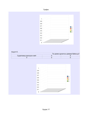 График




                                          1
                                         0.9
                                         0.8
                                         0.7
                                                                                       0
                                         0.6                                           0
                                         0.5                                           0
                                                                                       0
                                         0.4
                                         0.3
                                         0.2
                                         0.1
                                          0




Асуулт 6:
                                                               Та цахим сургалтыг дэмжиж байна уу?
        Судалгаанд оролцсон нийт                           0                          0
                   0                                       0                          0




                                    1
                                   0.9
                                   0.8
                                   0.7
                                                                                   0
                                   0.6                                             0
                                   0.5                                             0
                                                                                   0
                                   0.4
                                   0.3
                                   0.2
                                   0.1
                                    0




                                               Хуудас 17
 