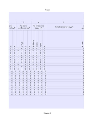 Анализ




      2                                     3                                        4                                    5                      6
                                                                                                                                             Та цахим
   Та гэртээ                 Та гэртээ                               Та интернетэд                                                           сургалтыг
                                                                                                               Та mail хаягаа бичнэ үү?
интернеттэй юу?           нөүтбүүктэй юу?                              ордог уу?                                                           дэмжиж байна
                                                                                                                                                уу?

                                                                a. байнга




                                                                                                                                          a. Тийм
                                  b. Үгүй




                                                                            b.хаяа

                                                                                         c.үгүй
                  d.




                                                        d.




                                                                                                  d.
          c.




                                                c.




          0       0       1         0           0       0         0          0            0       0                                            0
          0       0       0         1           0       0         0          1            0       0                                            0
          0       0       1         0           0       0         1          0            0       0                                            0
          1       0       1         0           0       0         0          0            0       0                                            0
          1       0       1         0           0       0         0          0            0       0                                            0
          1       0       1         0           0       0         0          0            0       0                                            0
          1       0       1         0           0       0         0          0            0       0                                            0
          1       0       0         1           0       0         0          0            1       0                                            0
          0       0       1         0           0       0         1          0            0       0                                            0
          1       0       0         1           0       0         0          0            1       0                                            0
              0       0       0         0           0       0           0        0            0       0                                        0
              0       0       0         0           0       0           0        0            0       0                                        0
              0       0       0         0           0       0           0        0            0       0                                        0
              0       0       0         0           0       0           0        0            0       0                                        0
              0       0       0         0           0       0           0        0            0       0                                        0
              0       0       0         0           0       0           0        0            0       0                                        0
              0       0       0         0           0       0           0        0            0       0                                        0
              0       0       0         0           0       0           0        0            0       0                                        0
              0       0       0         0           0       0           0        0            0       0                                        0
              0       0       0         0           0       0           0        0            0       0                                        0
              6       0       7         3           0       0           2        1            2       0                                        0




                                                                                                  Хуудас 3
 