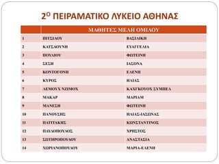 2Ο ΠΕΙΡΑΜΑΤΙΚΟ ΛΥΚΕΙΟ ΑΘΗΝΑΣ
ΜΑΘΗΤΕΣ ΜΕΛΗ ΟΜΙΛΟΥ
1 ΠΙΤΣΙΛΟΥ ΒΑΣΙΛΙΚΗ
2 ΚΑΤΣΑΟΥΝΗ ΕΥΑΓΓΕΛΙΑ
3 ΠΟΥΛΙΟΥ ΦΩΤΕΙΝΗ
4 ΣΕΣΗ ΙΑΣΟΝΑ
5 ΚΟΝΤΟΓΟΝΗ ΕΛΕΝΗ
6 ΚΥΡΟΣ ΗΛΙΑΣ
7 ΛΕΜΟΥΧ ΝΖΙΜΟΧ ΚΑΧΓΚΟΥΟΧ ΣΥΜΠΕΛ
8 ΜΑΚΑΡ ΜΑΡΙΑΜ
9 ΜΑΝΕΣΗ ΦΩΤΕΙΝΗ
10 ΠΑΝΟΥΣΗΣ ΗΛΙΑΣ-ΙΑΣΩΝΑΣ
11 ΠΑΤΙΤΑΚΗΣ ΚΩΝΣΤΑΝΤΙΝΟΣ
12 ΠΑΥΛΟΠΟΥΛΟΣ ΧΡΗΣΤΟΣ
13 ΣΩΤΗΡΟΠΟΥΛΟΥ ΑΝΑΣΤΑΣΙΑ
14 ΧΩΡΙΑΝΟΠΟΥΛΟΥ ΜΑΡΙΑ-ΕΛΕΝΗ
 