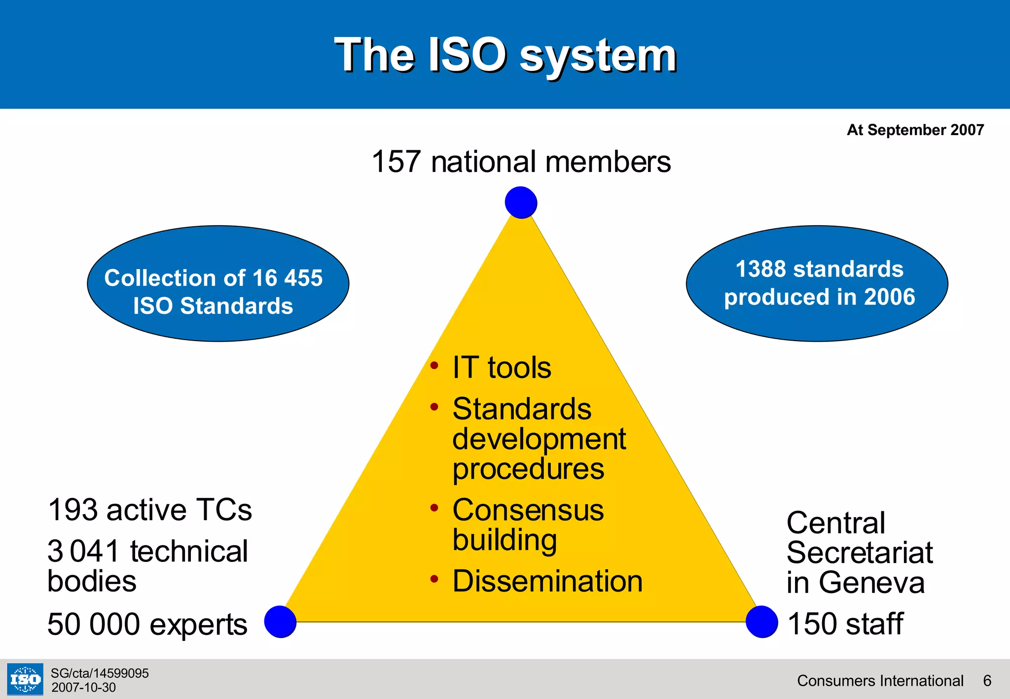 The ISO system At September 2007 IT tools Standards development procedures Consensus building Dissemination 157 national members 193 active TCs 3   041 technical bodies 50 000 experts Central Secretariat in Geneva 150 staff Collection of  16 455 ISO Standards 1388 standards produced in 2006 