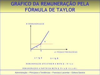 GRÁFICO DA REMUNERAÇÃO PELA 
FÓRMULA DE TAYLOR 
G R Á F I C O D A R E M U N E R A Ç Ã O P E L A 
F Ó R M U L A D E T A Y L O R 
R = R E M U N E R A Ç Ã O 
A 
0 Q 
a = t g A 
B 
x = P E Ç A S P R O D U Z I D A S 
b = t g B 
R E M U N E R A Ç Ã O A T É A T I N G I R A M E T A Q : R = a . x 
R E M U N E R A Ç Ã O A P A R T I R D A M E T A Q : R = a . Q + b ( x - Q ) 
Administração – Princípios e Tendências – Francisco Lacombe – Editora Saraiva 
 